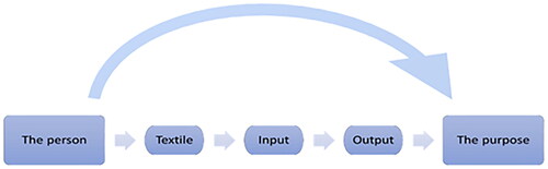 Figure 1. The flow of reaching the desired purpose.
