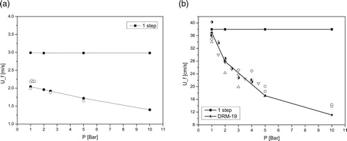 Figure 22. (a, b) The flame velocity-pressure dependence calculated for: one-step and detailed chemical models. (a): H2/air; • – detailed model [Citation20]; experiments: □ – [Citation21]; ○ – [Citation53]. (b): CH4/air; experiments: ▿ – [Citation24], □ – [Citation54], ○ – [Citation55], ▵ – [Citation56], ⋄ – [Citation57] Display full size – [Citation58]; Display full size – [Citation59]; +– [Citation60].