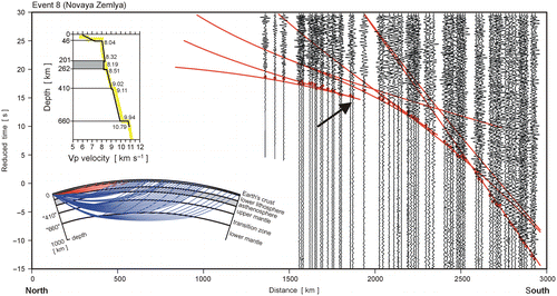 Fig. 8 Record section for event no. 8 (Novaya Zemlya). Filtration 1–5 Hz, normalized traces, reduction velocity 8 km s− 1. The beginning of the “shadow zone” of first arrivals is observed at a distance of c. 1900 km (shown by arrow), and the corresponding depth of the low-velocity zone (LAB) is 201 km. Red dots are picked first arrivals of P-waves, and red lines are travel times. The VP model (black line) is shown together with the iasp91 model (yellow line). The bottom left plot shows rays in the mantle (red in the lithosphere and navy blue in deeper mantle).