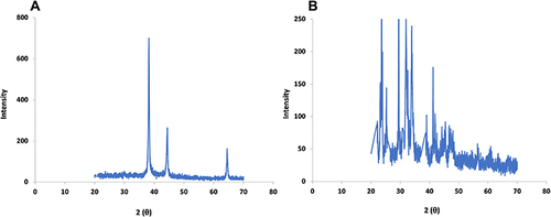 Figure 3 XRD analysis silver nanoparticles. (A) Potato peel extracts; (B) coriander stem extract.