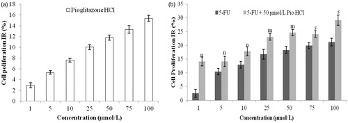 Figure 1. (a) Effect of pioglitazone hydrochloride on proliferation and growth of HCT-116 exposed to pioglitazone HCl only for 72 h. (b) Effect of pioglitazone hydrochloride and/or 5-FU on proliferation and growth of HCT-116 exposed to 5-FU with or without 50 µmol/L pioglitazone HCl for 72 h. (Data are expressed in mean ± SEM. mp < 0.001, sp < 0.010 and np < 0.050 by one-way ANOVA followed by Tukey’s test when compared with pioglitazone hydrochloride group).