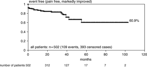 Figure 1.  Kaplan-Meier curve for pain control of all patients (393 censored cases).