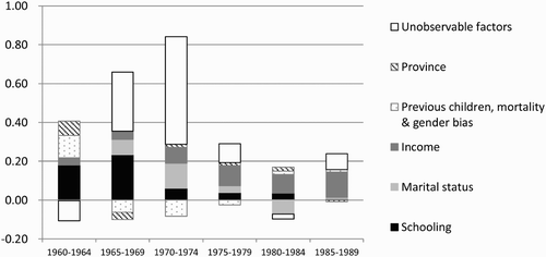 Figure 1: Decomposition of the South African fertility decline, per birth cohort