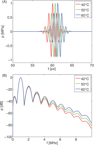 Figure 8. Plane acoustic wave at a propagation distance x = 0.1 m in glycerol at temperatures T = 40°C, 50°C, 60°C; (A) temporal results, (B) spectral results, normalised with respect to the fundamental F0.