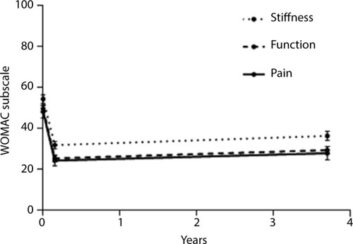 Figure 2 Change in WOMAC subscale values during 8-week knee osteoarthritis program and through 3.7 years mean follow-up.