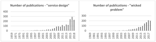 Figure 1. Number of publications with the words ‘service design’ and ‘wicked problem’ since it first appeared in the literature 1959 for service design, and 1969 for wicked problem) using the Web of Knowledge.