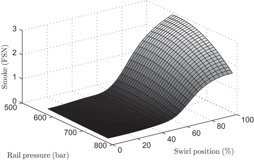 Figure 5. Illustration of an intersection plot of the smoke model. The output is depicted in the unit of filter smoke number (FSN) for a fixed exhaust gas recirculation (EGR) rate, timing of main injection and timing of pilot injection.