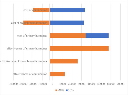 Figure 2. Sensitivity analysis for the period January 2020–June 2020.