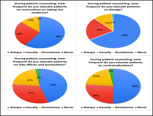 Fig. 1 Practice of community pharmacists in Egypt regarding patient education on the safe administration of NSAIDs and the potential adverse effects of NSAIDs (n = 751)