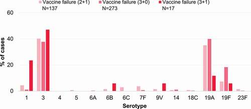 Figure 4. Vaccine failures after receipt of a 2+1, 3+0 or 3+1 PCV13 or PCV10 schedule reported for each serotype in the included studies, shown as proportions of the total vaccine failures across serotypes. 2+1, schedule consisting of 2 primary doses and a booster; 3+0, schedule consisting of 3 primary doses; 3+1, schedule consisting of 3 primary doses and a booster; N, total number of reported vaccine failures after the indicated schedule, including only cases with serotype information available; PCV13, 13-valent pneumococcal conjugate vaccine; PCV10, pneumococcal non-typeable Haemophilus influenzae protein D-conjugate vaccine.