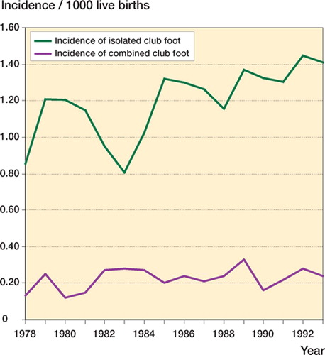 Figure 2. The yearly incidence (n/100,000 live births) of club foot (CF) in Denmark 1978–1993 among 936,525 births, divided into cases of isolated CF and cases of CF combined with chromosomal defects, multiple malformations, aplasia of the tibia/fibula, or multiple arthrogryposis.