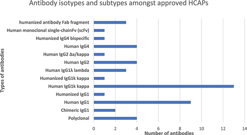 Figure 4. Antibody isotypes and subtypes amongst approved HCAPs.
