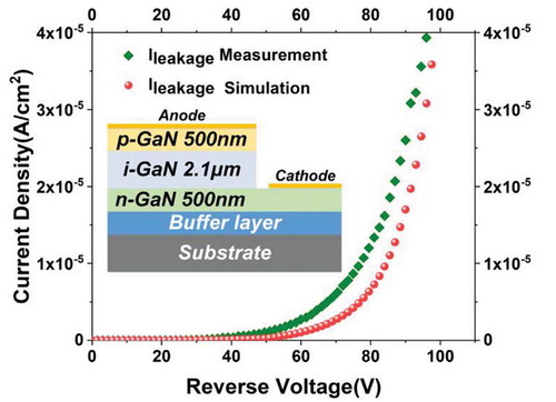 Figure 2. Comparison between experimentally measured leakage current and simulated leakage current of PiN diodes.