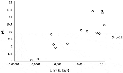 Figure 9. Leachate pH plotted against the cumulative LS−1 (L kg−1) measured in the interim storage field.