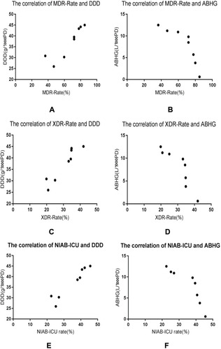 Figure 4 The correlations of isolation rates of MDR-AB, XDR-AB and NIAB-ICU with DDD and ABHG.