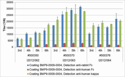 Figure 3. ELISA titer for antigen specificity. Serum from the three immunized transgenic rabbits was analyzed for the presence of rabbit and human IgG immunoglobulin chains during the course of immunization