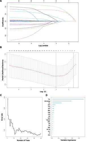 Figure 1 Screening of variables using Lasso regression and Random Survival Forest (A) The variation characteristics of variable coefficients in Lasso regression; (B) The process of selecting the optimal value for the parameter λ in the Lasso regression model was conducted through a cross-validation method. (C) Error rate of the Random Survival Forest; (D) Out-of-bag variable importance ranking of the Random Survival Forest.