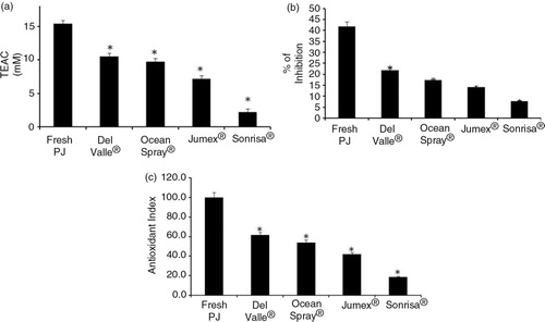 Fig. 6 Antioxidant capacity of fresh pomegranate juice and pomegranate-based beverages. The antioxidant capacity was assayed by Trolox equivalent antioxidant capacity (TEAC) and 1-diphenyl-2-picrylhydrazyl (panels a and b, respectively). PJ – fresh pomegranate juice. Antioxidant index score=[(sample score/best score)×100] (panel c), average for all six tests for each beverage for the antioxidant potency composite index. An asterisk (*) indicates a significant difference (p<0.05) between FPJ and that beverage, according to a one-way ANOVA with a Tukey test.