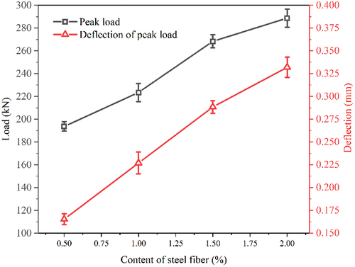Figure 7. Peak load and deflection of peak load.