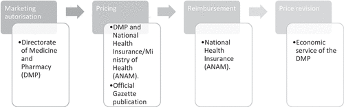 Figure 4. Pharmaceutical pricing and reimbursement policies in Morocco.