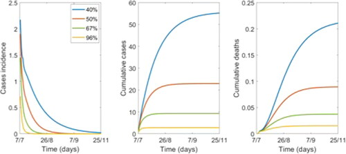 Figure 3. Variation in epidemic control by mask effectiveness, 40-96%, with 80% wearing a mask.