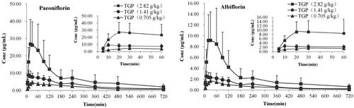 Figure 4. Mean serum concentration–time curves of paeoniflorin (A) and albiflorin (B) after intragastric administration of 2.82, 1.41 and 0.705 g/kg TGP in CCl4-induced hepatic injury rats (n = 6).