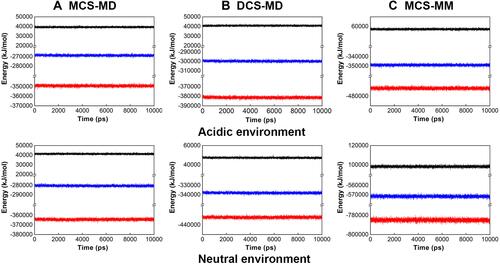 Figure 8 Time evolution of total (blue), Coulomb (red), and van der Waals (black) energies of (A) MCS-MD, (B) DCS-MD, and (C) MCS-MM in acidic and neutral environments.