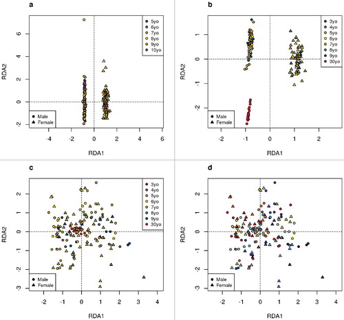 Figure 2. RDA analysis of Canadian study. Based on a random sample of 100,000 probes. The symbols represent the sex and colors represent the age. a. Biological replicates. b. Technical replicates. c. and d. Technical replicates, where RDA analysis has been adjusted for age and sex. In c, colored by age and in d, colored by individual. (Two samples originating from the same tissue samples of an individual will be of the same color in d).