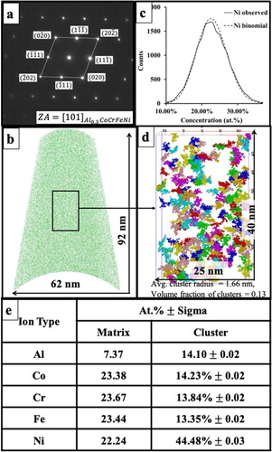 Figure 5. (a) SAED pattern obtained from [101] Zone Axis for Al0.3CoCrFeNi CCA. APT results for Al0.3CoCrFeNi CCA: (b) Reconstructed Ni ion map and (c) Observed (solid line) and theoretical/binomial (dotted line) frequency distributions for Ni. (d) 3D reconstruction of Ni-Al rich clusters obtained via cluster analysis and (e) Table listing the composition of the matrix and the Ni-Al clusters.