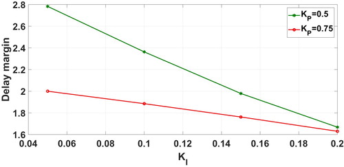 Figure 3. KI vs Delay margin.