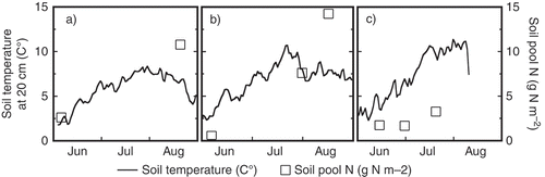 Figure 3 The seasonal changes in the size of the soil inorganic nitrogen (N) pool observed in 2009 (a), 2010 (b), and 2011 (c). A solid line represents daily average soil temperature observed at 20 cm depth, open squares denote potassium chloride (KCL)-extractable soil inorganic N pool size. “Layer” indicates the soil mineral layer, 0–50 cm.