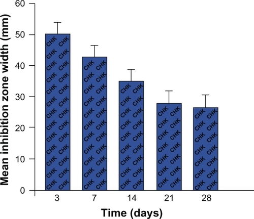 Figure 5 A histogram plotting the width of the inhibition zones of candidal growth affected by chlorhexidine over the 4-week test period.