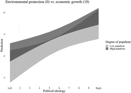 Figure 5. Populism, political ideology and environmental protection vis-á-vis economic growth.