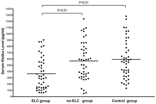 Figure 2 Comparison of serum Klotho levels between enrolled patients with and without diagonal ELC.