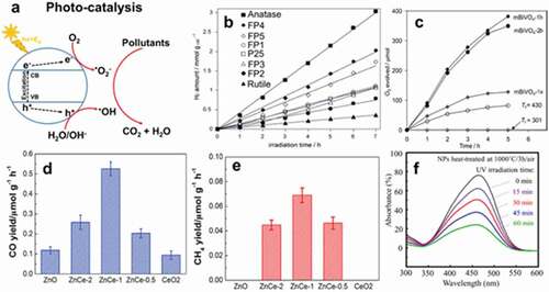 Figure 6. (a) Simplified schematic illustration of the photo-catalysis mechanism. (b) H2 production from methanol reformation using different TiO2 samples. (c) Oxygen evolution of aqueous modified BiVO4 under visible light irradiation (λ = 420 nm). (d) Yield of CO produced after CO2 reduction using ZnO/CeO2 nanocomposites (e) Yield of CH4 produced after CO2 reduction using ZnO/CeO2 nanocomposites. (f) Absorbance spectra of methyl Orange with La2Ti2O7 nanoparticles treated at 1000°C/3 h/air after UV irradiation. Reprinted with permission [Citation93–96]