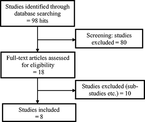 Figure 1. Literature search and study selection. The literature search yielded 98 articles. A screening of the main titles and abstracts resulted in 18 studies, where the full text was assessed for eligibility. Further ten studies were excluded due to our exclusion criteria or because some were sub-studies of already included articles, leading to the final eight included studies.