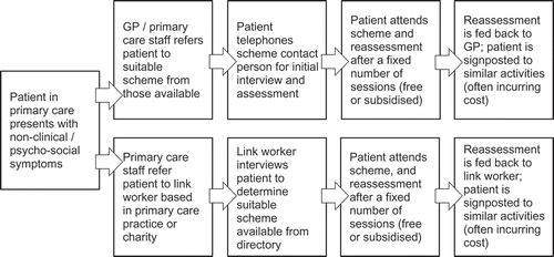 Figure 2. Examples of social prescribing referral pathways in UK primary care.