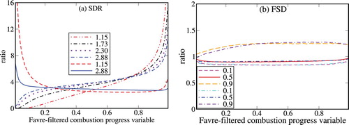 Figure 5. (a) Ratios ⟨R3|ρcˆ/ρˆ⟩=⟨Wˆ/ρχˆ|ρcˆ/ρˆ⟩ (dotted-dashed and dotted lines) and ⟨R4|ρcˆ/ρˆ⟩=⟨(∇⋅ρD∇cˆ+Wˆ)/ρχˆ|ρcˆ/ρˆ⟩ (dashed and solid lines) conditioned to the filtered combustion progress variable ⟨ρcˆ/ρˆ⟩ and evaluated using various normalised filter widths Δ/δL specified in legends at the Reynolds-averaged combustion progress variable c¯=0.5. (b) A ratio of ⟨R2|ρcˆ/ρˆ⟩=⟨(∇⋅ρD∇cˆ+Wˆ)/(ρuSLΣˆ)|ρcˆ/ρˆ⟩ conditioned to ⟨ρcˆ/ρˆ⟩ and evaluated using Δ/δL=1.15 (solid and dashed lines) and 1.73 (dotted-dashed lines) at various values of the Reynolds-averaged combustion progress variable c¯, specified in legends.