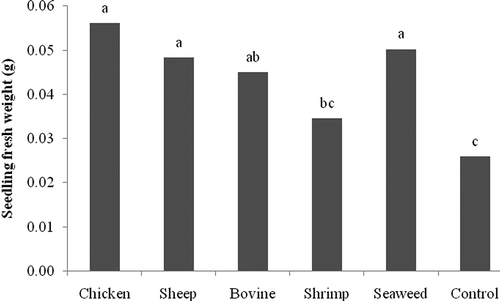 Fig. 2. In vivo effect of compost teas made from chicken, sheep, and cow manure, and from shrimp and seaweed composts on fresh weight of tomato seedlings inoculated with Pythium ultimum. Means with the same letter are not significantly different (P = 0.05) according to Fisher's protected LSD test.