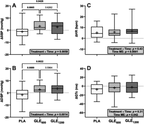 Figure 8. The effect of treatment (GLE600 vs. GLE1200 vs. PLA) and time (pre- vs. post-consumption) on systolic blood pressure (panel A), diastolic blood pressure (panel B), heart rate (panel C), and QTc interval (panel D) (all n = 25). Interaction and main effect (as appropriate) are shown in inset text boxes. P-values from Holm-Sidak’s multiple post-hoc comparisons are shown above brackets between treatments.