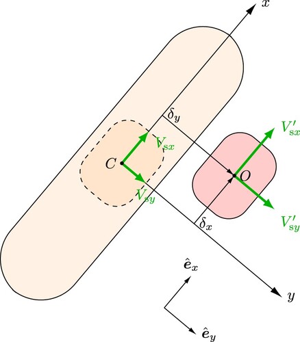 Figure 1. Schematic illustration of the tyre with a flexible carcass. The centre of the contact patch in the undeformed configuration is denoted by C and travels with sliding velocity Vs(s). After the displacement of the tyre carcass, the centre moves to point O and travels with transient sliding velocity Vs′(s)=Vs(s)+δ˙(s). Note that, in this paper, the lateral dimension of the contact patch is neglected.
