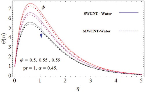 Figure 5. Impression of the nanoparticles volume fraction against temperature field.