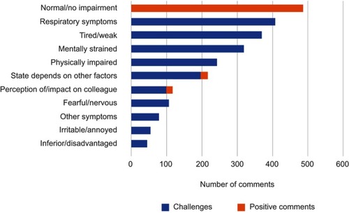 Figure 5 Survey participant comments and perceived challenges encountered at work due to asthma. Additional open-question 7: “How does your asthma at work make you feel?” Overall, 1,598 participant responses were recorded from the six countries; each individual could raise more than one challenge.