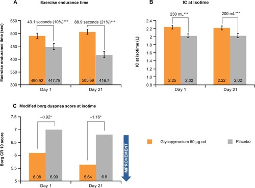 Figure 8 Improvements in (A) exercise tolerance, (B) lung function during exercise, and (C) exertional dyspnea with glycopyrronium versus placebo in GLOW3. Reprinted from Beeh KM, Singh D, Di Scala L, Drollmann A. Once-daily NVA237 improves exercise tolerance from the first dose in patients with COPD: the GLOW3 trial. Int J Chron Obstruct Pulmon Dis. 2012;7:503–513.Citation36