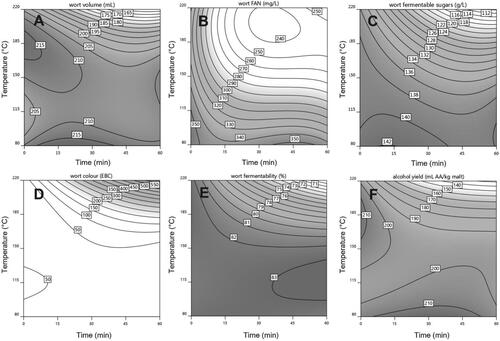 Figure 2. Characteristics of high gravity wort (made with 30% roasted malt) as a function of roasting time (min) and temperature (°C): (A) wort volume (mL), (B) wort free amino nitrogen (mg/L), (C) wort fermentable sugars (g/L), (D) wort color (EBC units), (E) wort fermentability (%), and (F) alcohol yield (mL AA/kg malt). Darker tones indicate an increase in the given parameter.