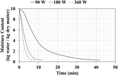 Figure 1. Drying curve of black mulberry with respect to drying time and microwave power level