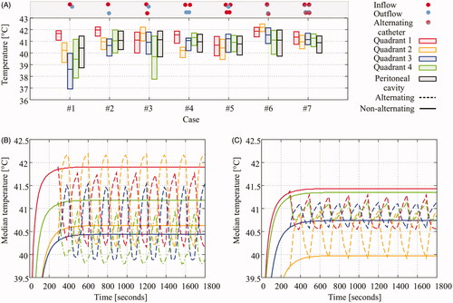 Figure 6. Thermal variation for various catheter setups. Panel A shows the median and interquartile ranges by the vertical lines and the boxes, respectively. The catheter positions are depicted as small dots on top of the graph. For a full representation, we refer to Figure 3. The standard setup, case # 1, shows varying median temperatures between quadrants and large interquartile ranges. The homogeneity and median temperature can be improved by placing the catheters intelligently (case # 2), by addition of catheters (cases # 3, # 4, # 5) or by flow alternation (cases # 6 and # 7). Panels B and C show the thermal patterns in the various quadrants during the treatment. The solid lines show the non-alternating cases (cases # 2 and # 4), while the dashed lines show the thermal patterns of the flow alternations (cases # 6 and # 7). The maximum median treatment temperature is significantly increased in quadrants which are observed to be cold for non-alternating cases.