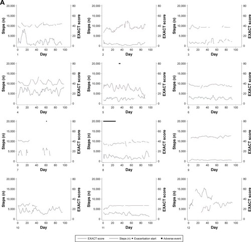Figure 2 Individual courses of daily step count and daily total EXACT score over the 3-month study period for patients who did not have an exacerbation (A) and patients who did have an exacerbation (B). Diamonds indicate the start date of clinically defined event-based exacerbations, gray boxes indicate the 28-day recovery period after the start of an exacerbation and black squares indicate adverse events (unrelated to COPD exacerbations). Patients 16 (14 days) and 19 (1 day) were admitted to hospital due to their exacerbations; all other exacerbations were home-based. Adverse events were constipation (patient 5), numbness in feet (patient 7), purulent infection on the arm (8), stomach pain and diarrhea (14), electric cardioversion (16), severe sunburn to chest (18), tooth removal and armpit abscess (19) and crushed ribs (21). No adverse events required hospitalization.