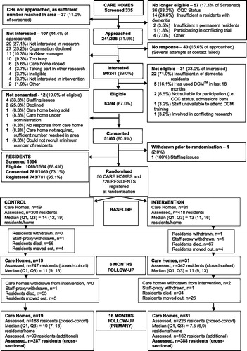 Figure 2. Care home and resident CONSORT diagram.