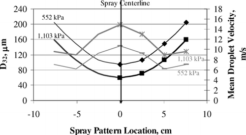 FIG. 2 Spray droplet characteristics 30.48 cm away from the 33° Hollow-Cone Nozzle. SMD curves are the darker lines. The lighter lines represent the mean droplet velocity. Line thickness represents the water pressure differences.
